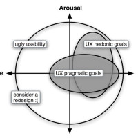 Emotion Detection: Application of the Valence Arousal Space for Rapid Biological Usability Testing 